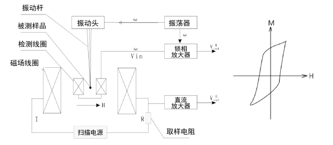 振动样品磁强计（VSM）：物质磁性的测定