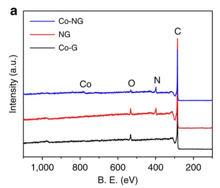 X 射线光电子能谱（XPS）全解析：原理、谱图类型、分析方法与表面化学表征应用