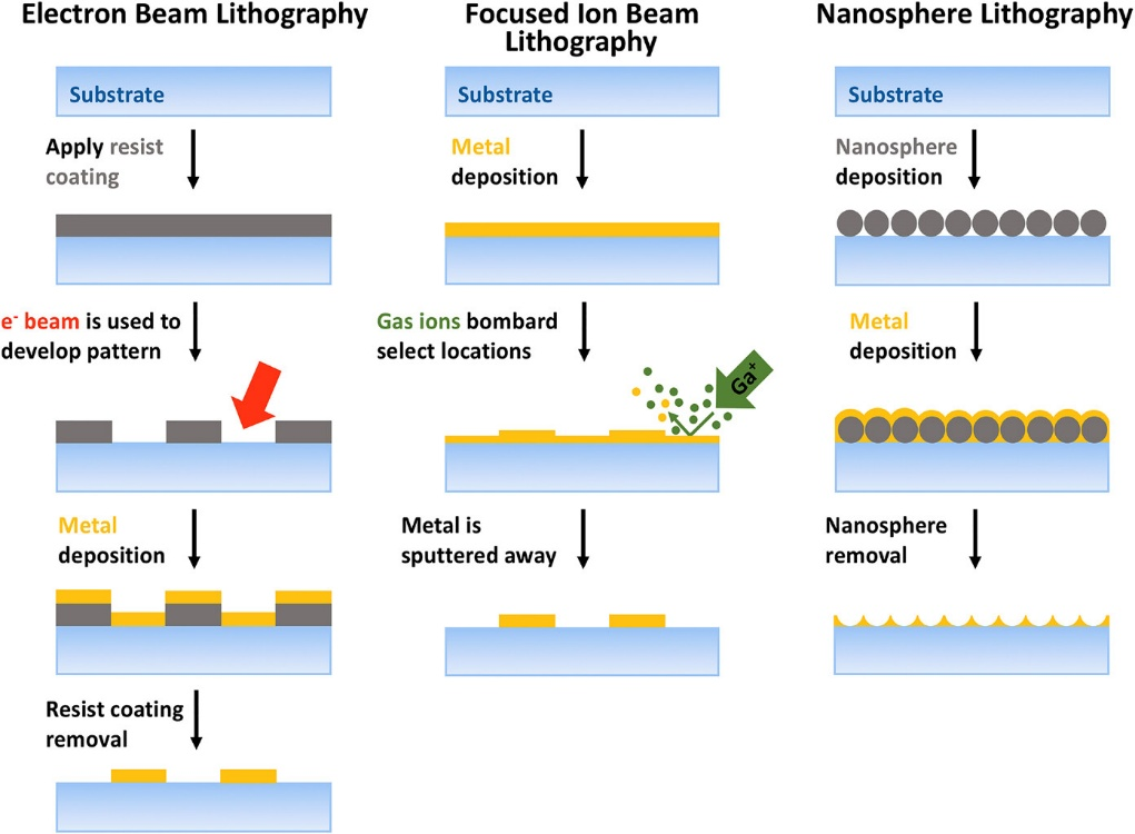 表面增强拉曼光谱（SERS）的基础理论与应用：增强机制及活性材料制备