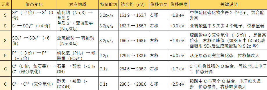 价态变化，XPS峰往哪移？