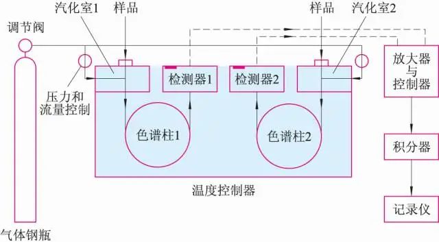 成分分析技术——气相色谱-质谱 GC-MS 联用（一）