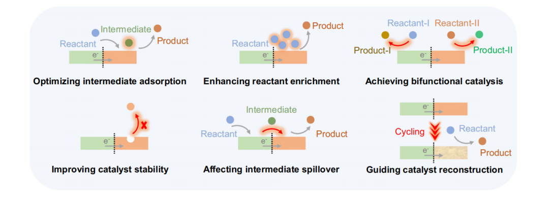 内建电场的科学内涵：定义、关键公式（吉布斯/泊松等）与电子表征技术（KPFM/EIS等）及结构调控策略