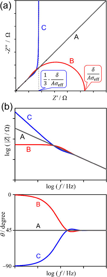 EIS 到底看什么？3 步拆解阻抗、电容、扩散的 Nyquist 与 Bode 密码