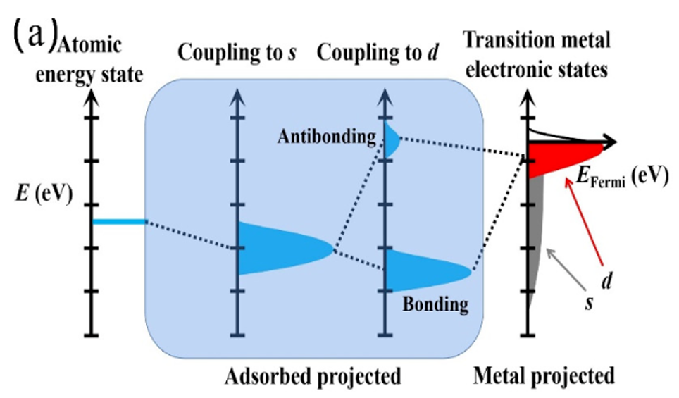 一文读懂d带中心：上移与下移的深层原因及精准调控策略