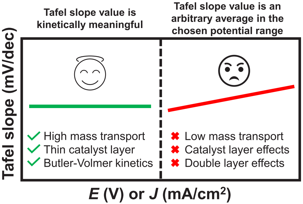一文说清塔菲尔（Tafel）曲线：定义、原理、分析方法与关键注意事项