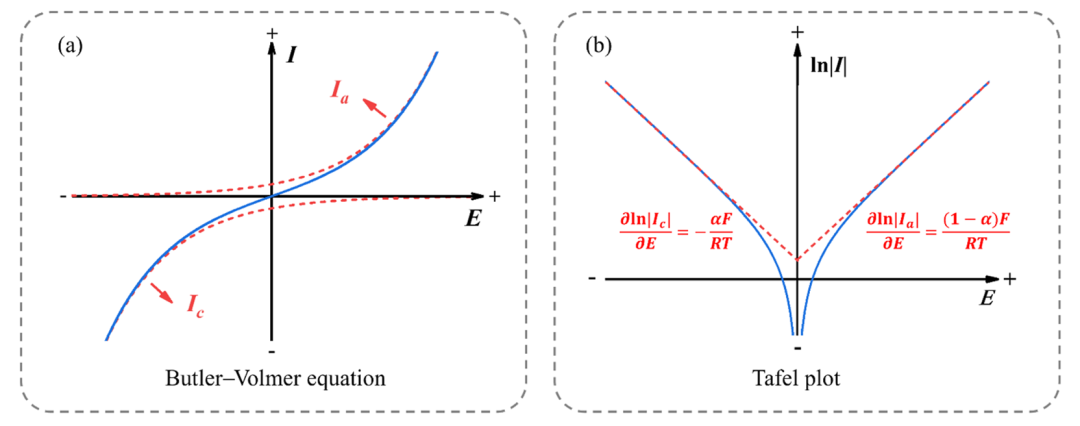 一文说清塔菲尔（Tafel）曲线：定义、原理、分析方法与关键注意事项
