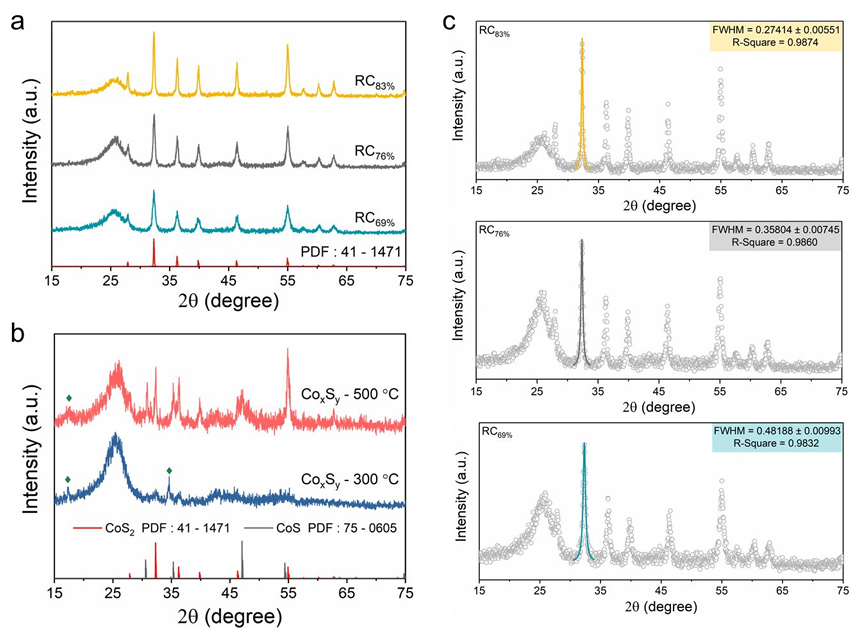 XRD结晶度降低的原因？