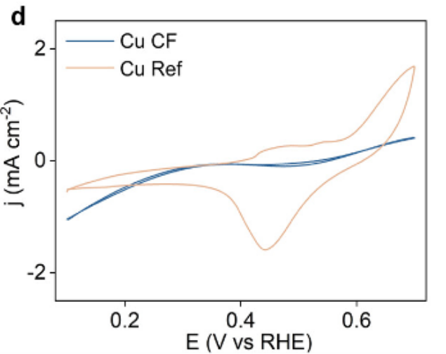 电化学中的循环伏安法（CV）测试：原理与应用探析