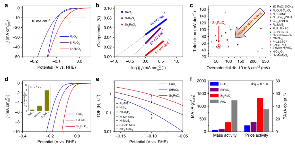 电化学测试八大方法：CV/EIS/Tafel斜率与催化性能研究