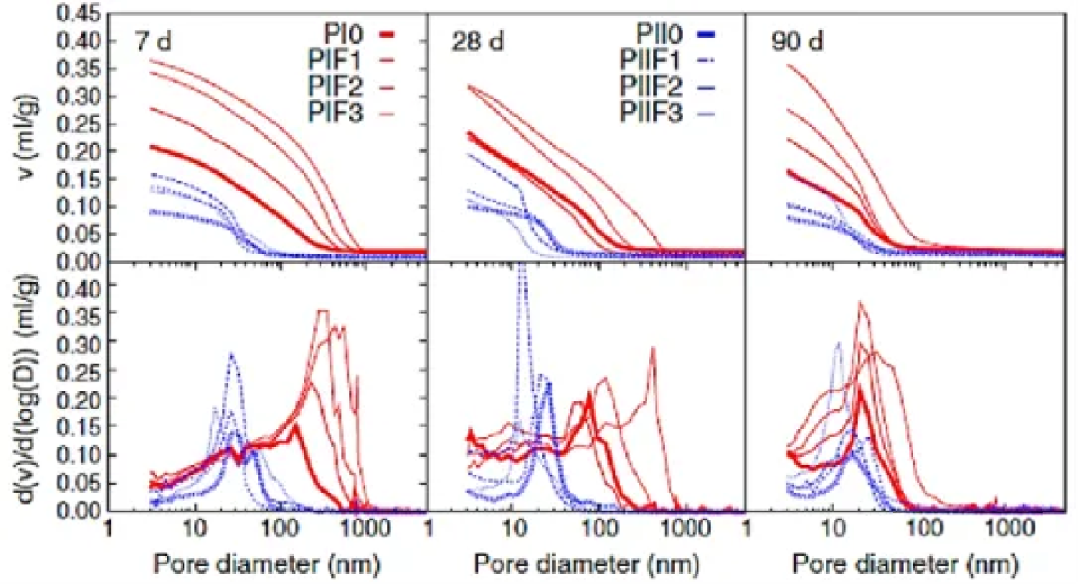 压汞法（MIP）：材料的孔隙度的表征方法