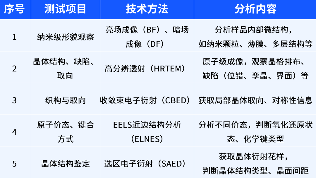五种电子显微表征技术（SEM, TEM, ESEM, EDS, EBSD）的原理与应用对比