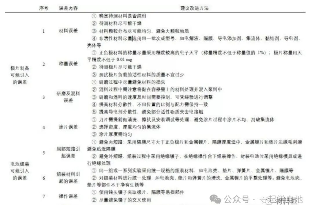 扣式电池/软包的制备和过程中可能出现的部分原因及相应解释（附设备）