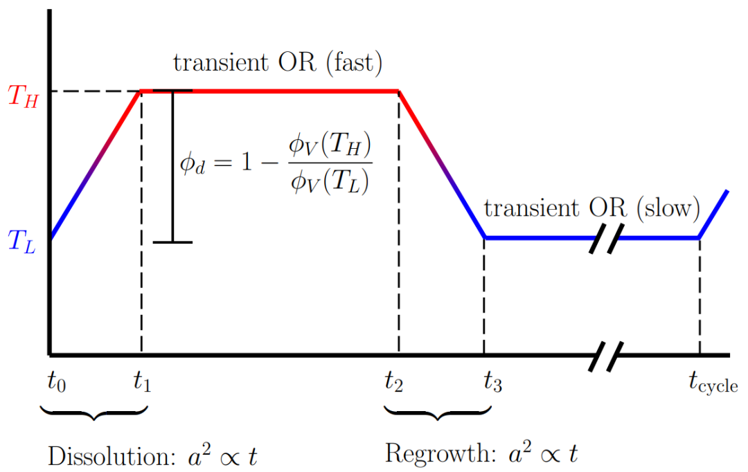 奥斯瓦尔德熟化：热力学驱动的颗粒尺寸重构及其调控与应用