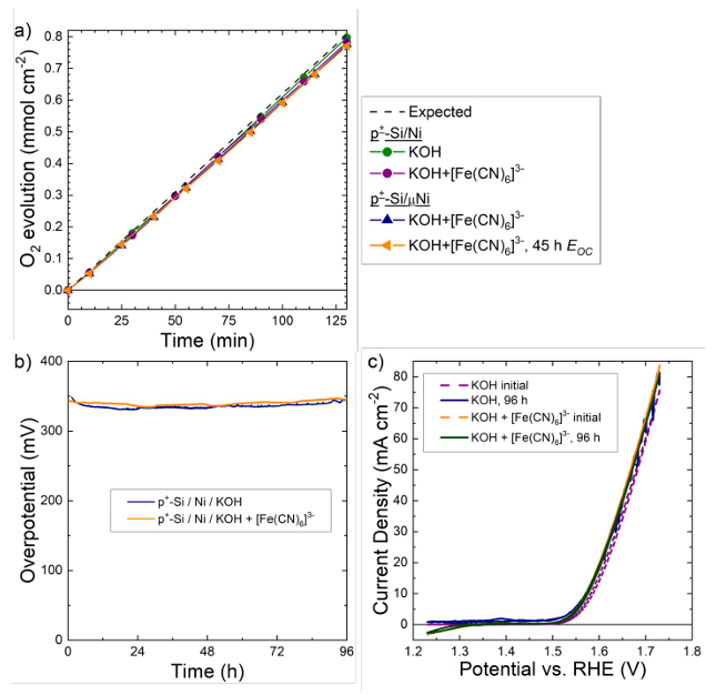 电化学测试八大方法：CV/EIS/Tafel斜率与催化性能研究