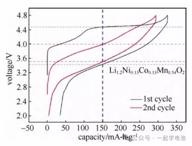 电池研发的充放电测试方法及相关的电池性能测试（以扣式锂电为例）