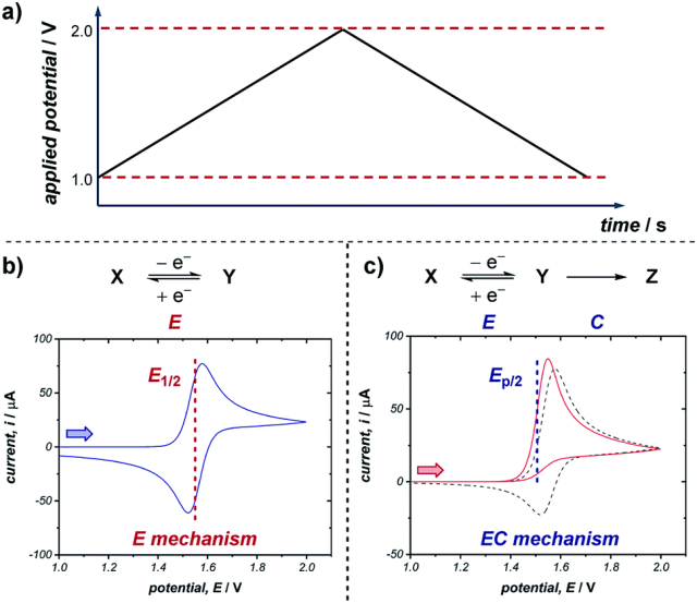 电化学测试八大方法：CV/EIS/Tafel斜率与催化性能研究