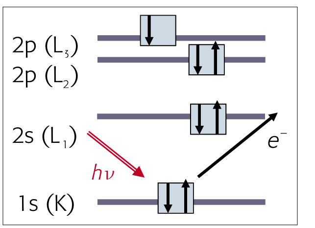 X 射线光电子能谱（XPS）全解析：原理、谱图类型、分析方法与表面化学表征应用
