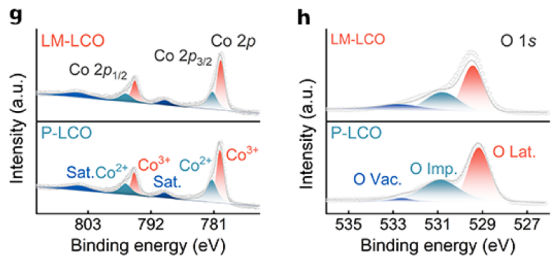 氧化态升高与XPS峰位移：规律与原理