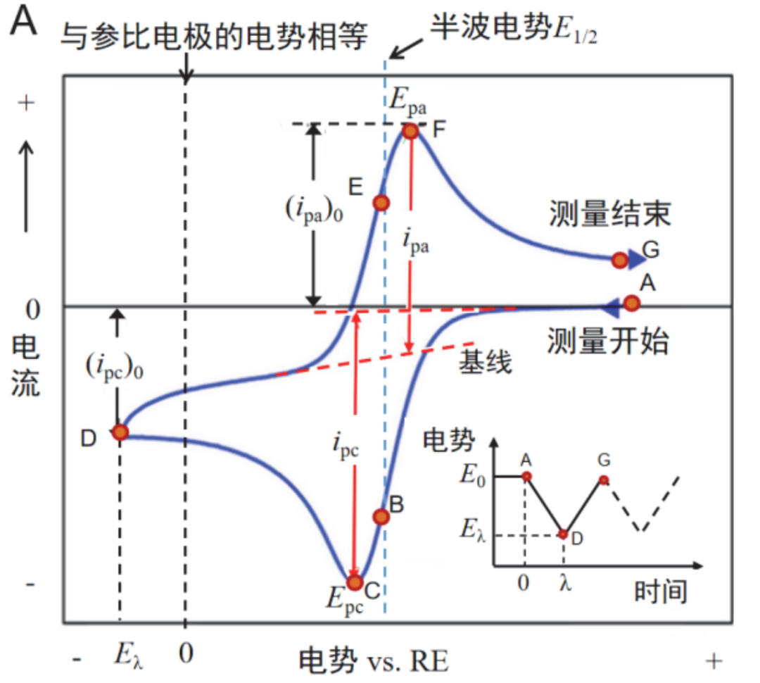 CV曲线不光滑的根源探究及其数据质量提升方法