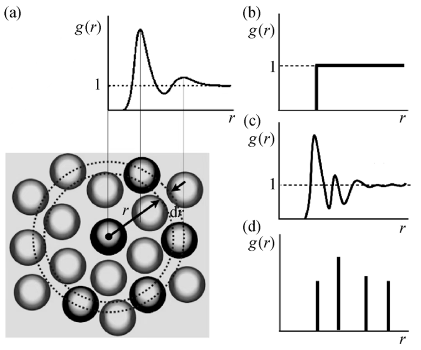 非晶自相关ACF：解锁非晶材料原子排列规律的重要工具