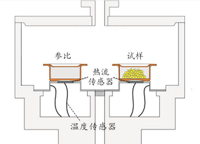 材料热性能分析方法之一：差示扫描量热法 DSC（上）