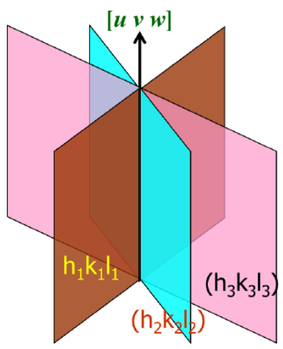 如何从TEM斑点中定位“晶带轴”？