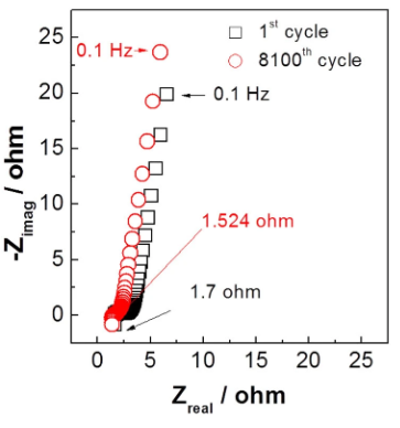 电化学阻抗谱EIS等效电路实用指南：常见模型与应用场景
