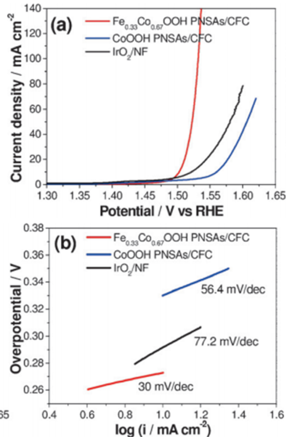电化学测试 | 循环伏安法的应用