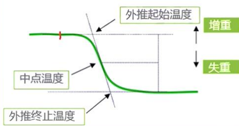 材料热性能分析方法之一：热重分析法（下）