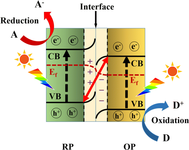 异质结光催化剂界面工程：类型划分、催化机制与性能调控方法