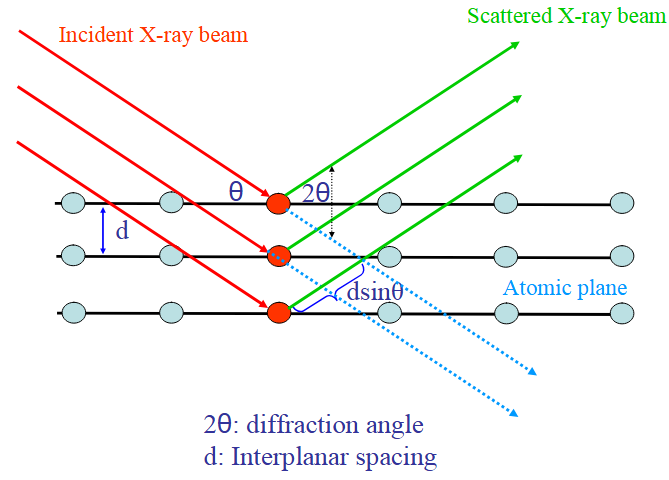 XRD如何计算层间距？布拉格定律与分析方法全解析