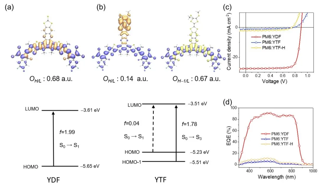 HOMO-LUMO能隙调控的六大因素：共轭体系、取代基与分子构型解析