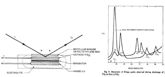 原位测试之原位XPS、原位XRD