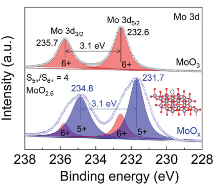 如何表征掺杂？多尺度表征技术（XPS/DFT/XAFS/TEM等）与电催化剂性能调控原则