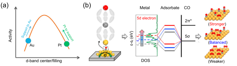 金属-载体电子相互作用（EMSI）：机制、表征与应用