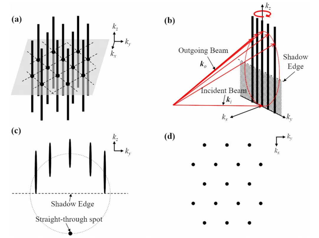 为什么单晶衍射是斑点，而多晶是圆环？基于晶体取向与相干叠加的解释