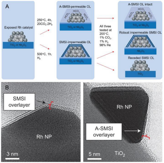 金属-载体相互作用完全指南：定义、表征方法与催化应用实践