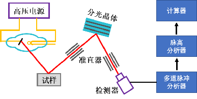 WDXRF 和 EDXRF 的原理及区别