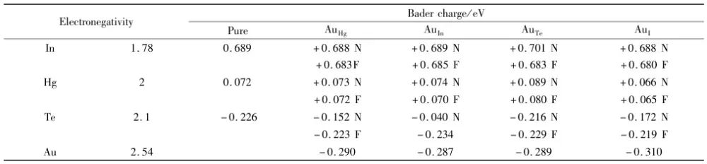 基于电子密度的原子电荷分析：Bader 电荷方法的原理与应用进展