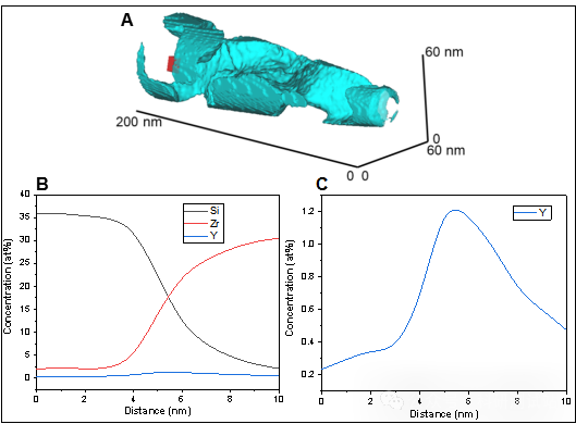 三维原子探针（3D APT）基本原理、方法及应用