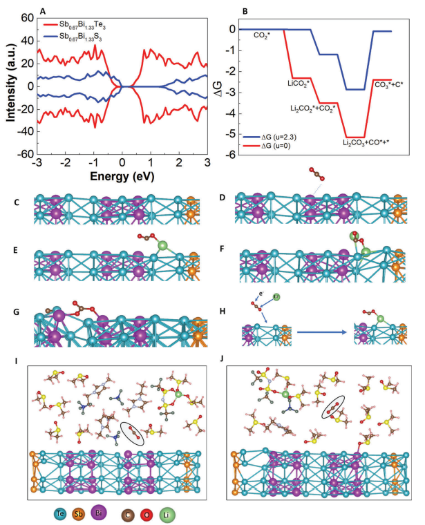 电荷转移全解析：定义、分类、机制与表征技术（含 DFT/XPS 等方法）