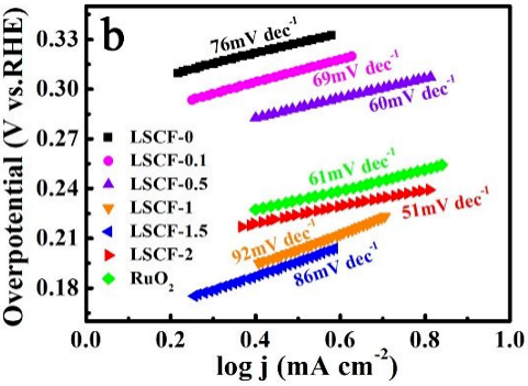 电催化核心参数辨析：过电位与起始电位的区别与关联