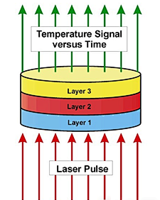 大多数材料导热性能的测试：激光导热仪