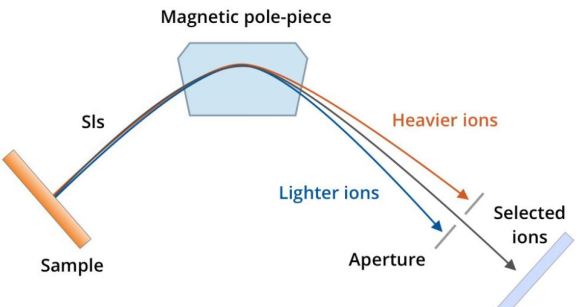 顶刊利器：飞行时间二次离子质谱（TOF-SIMS）之二次离子质谱