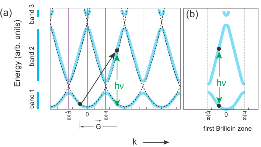 能带理论及其实验探测：从布洛赫波到ARPES/STM技术