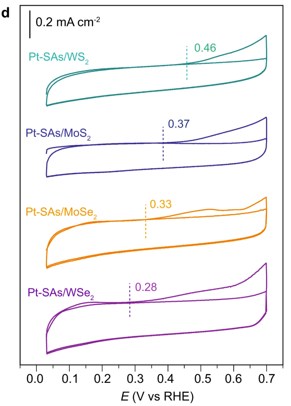 电化学中的循环伏安法（CV）测试：原理与应用探析