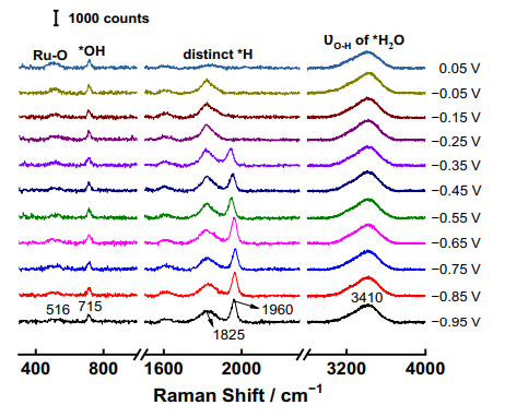 如何表征电催化？XPS、拉曼、原位、同步辐射、TEM、AFM、EIS、CV、LSV等！