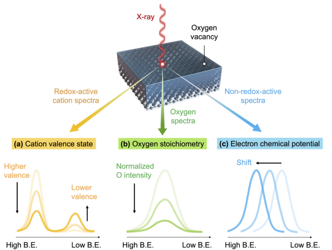 XPS间接表征氧空位的原理、方法与常见误区分析