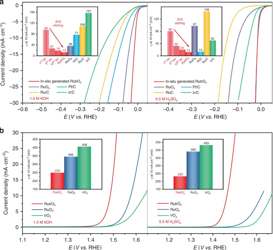 过电位变高与变低的核心机制：定义、产生原因及电极材料/电解液/外界条件的影响