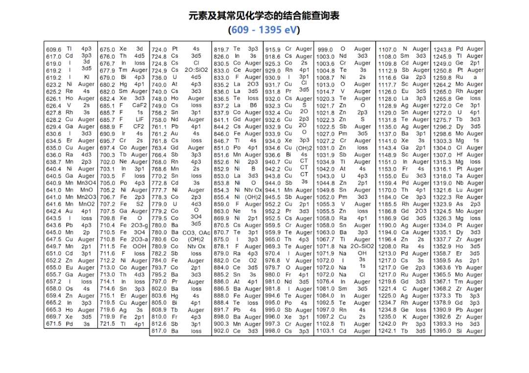 XPS电子结合能：原理、测量与化学意义深度解析